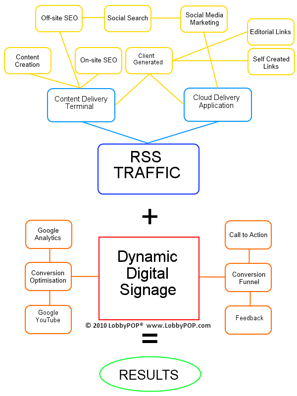 Social Media, Google, Online Content Convergence