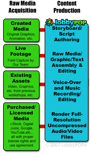 Digital Content Production Flowchart